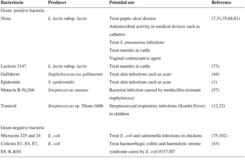 Table 4. Potential medical and veterinary applications of some bacteriocins 