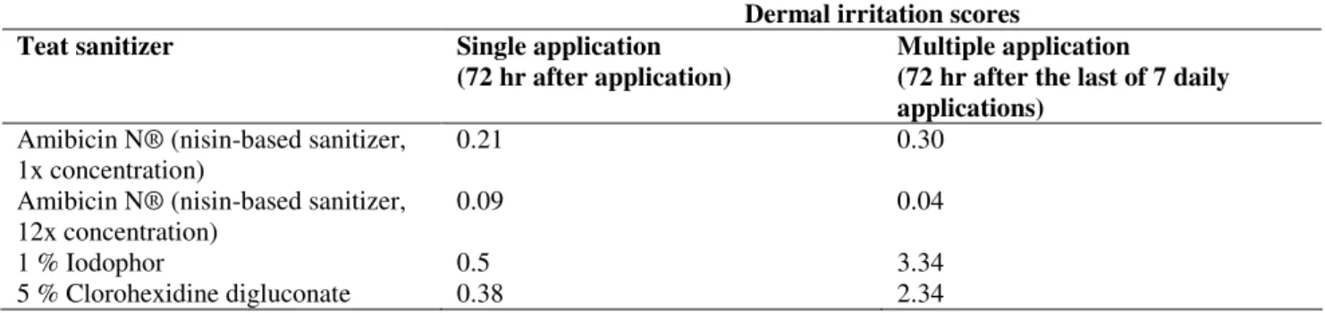 Table 6. Comparative skin irritation to rabbit skin after exposure to teat sanitizer. 