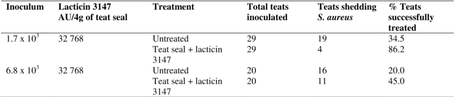 Table 8. The effect of teat seal plus lacticin 3147 in eliminating S. aureus in artificially infected cows