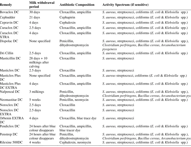 Table 2. Recommended remedies for dry cow treatment, withdrawal period and activity spectrum (24)