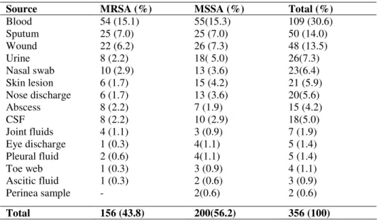 Table 1.  Source of MRSA and MSSA. 