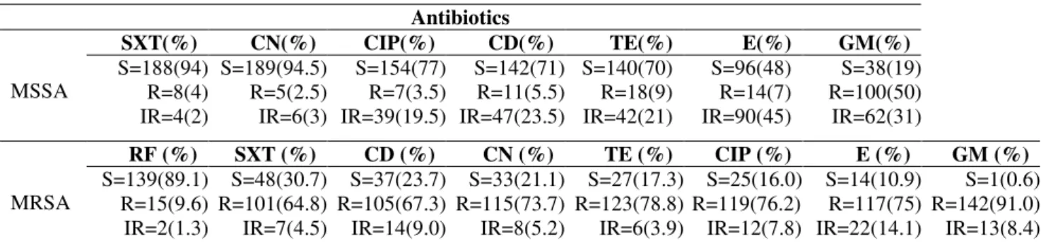 Table 2. Susceptibility patterns of MSSA and MRSA isolates to antibiotics with reduced sensitivity
