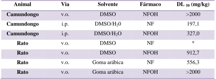 Tabela 02. Resultados do teste de toxicidade aguda dos fármacos NF e NFOH  