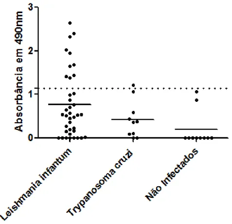 Figura  14:  Reatividade  da  proteína  recombinante  Tc170  em  experimentos  de  ELISA  com  os  soros  individuais  de  pacientes  humanos  chagásicos  crônicos,  com  leishmaniose visceral  ou não infectados com  T