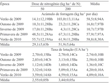 Tabela  1. Taxas  de  acúmulo  de  forragem  e  de  lotação  em  pastos de capim-marandu submetidos a diferentes doses de  adubação nitrogenada (1) .