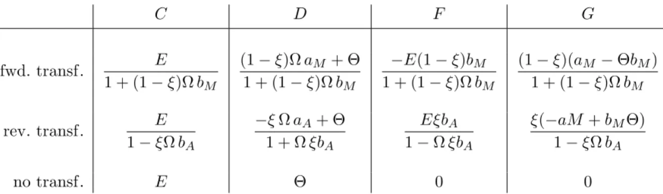 Table 1: Expressions for coefficients C, D, F , G in (13) and (14).
