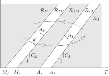 Fig. 6). Finally, we define the vector d, tangent to the transformation path in the plane T–σ, expressed in components as [d ] =   T˙ ˙ σ  .