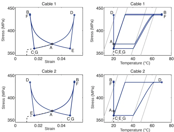 Figure 12: Heating-cooling cycle applied to the rectangular bending-type module: stress vs strain (left column) and stress vs temperature (right column) for Cable 1 and 2