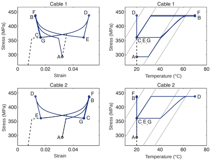 Figure 13: Heating-cooling cycle applied to the rectangular bending-type module with lower pre- pre-stress and same initial strain in SMA cables: pre-stress vs strain (left column) and pre-stress vs temperature (right column) for Cable 1 and 2