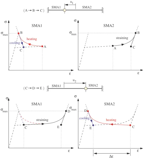 Figure 2: Actuation of antagonistic device with prestrained elements SMA1 and SMA2 by heating–