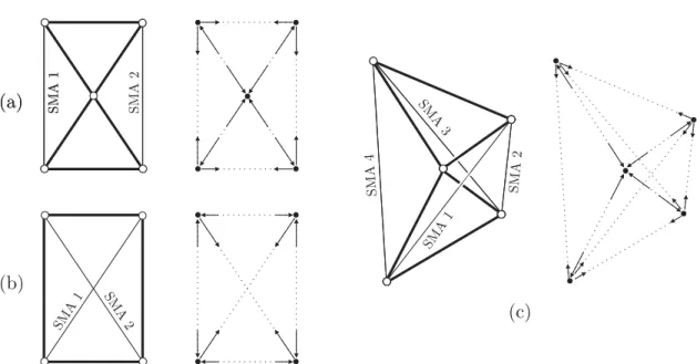 Figure 3: Bending-type module (a), shear-type module (b), and tetrahedral module (c), together with the corresponding nodal forces due to self-stress.