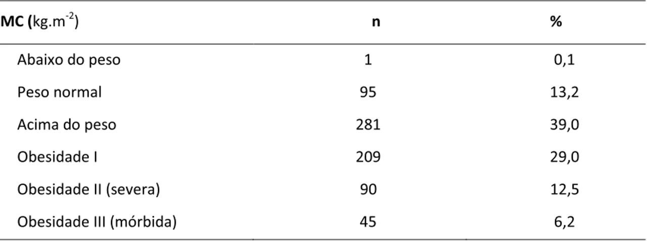 Tabela 4 – Índice de massa corpórea (kg.m -2 ) das 721 pacientes avaliadas. Resultados  expressos em número absoluto (n) e porcentagem (%) 