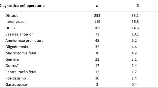Tabela 6 - Diagnóstico pré-operatório das 721 pacientes avaliadas. Resultados expressos em  número absoluto (n) e porcentagem (%) 