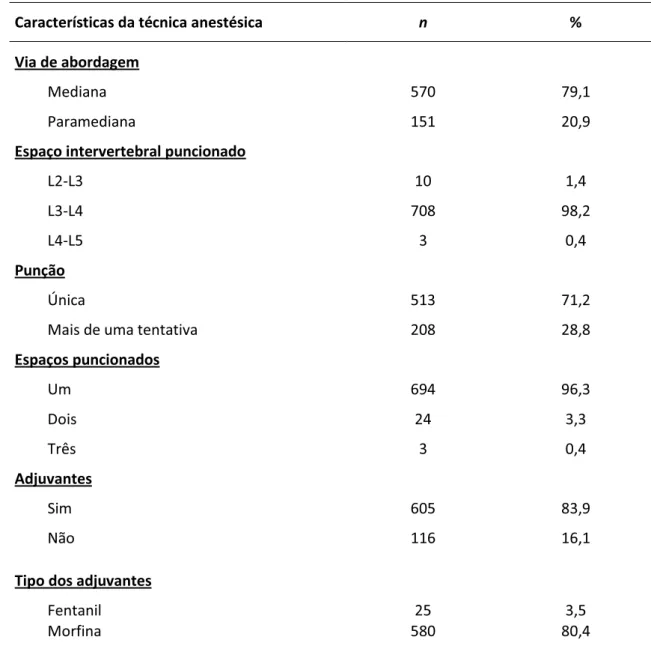 Tabela 8 – Características da técnica anestésica das 721 pacientes avaliadas. Resultados  expressos em número absoluto (n) e porcentagem (%) 
