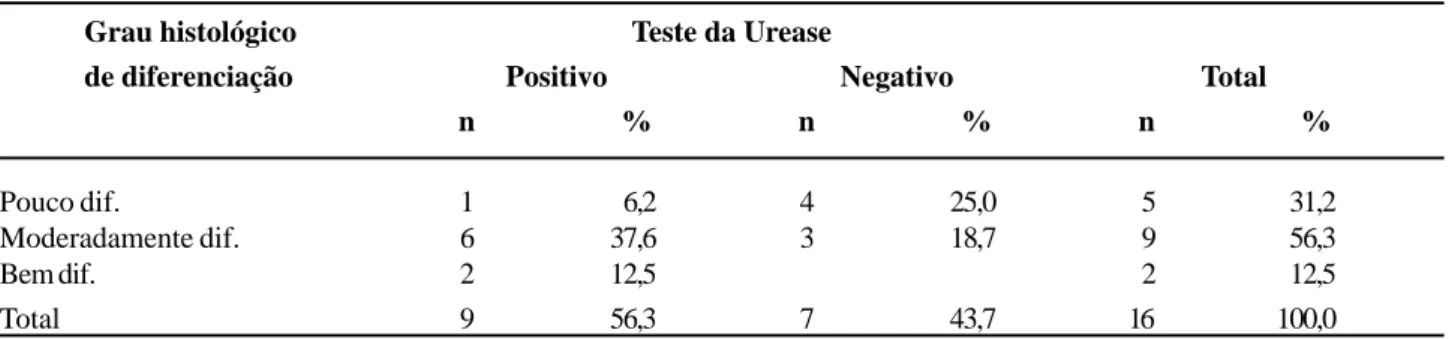 Tabela 6 - Distribuição dos pacientes portadores de câncer gástrico infectados ou não pelo Helicobacter pylori pelo grau histológico de diferenciação.