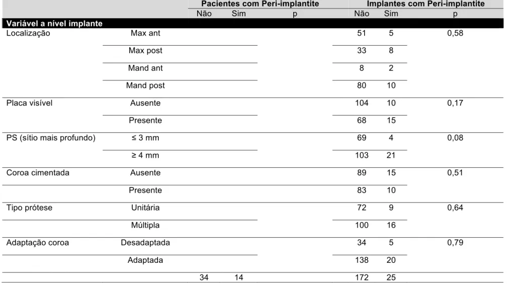 Tabela 6 – (Continuação da página 56) Distribuição da peri-implantite de acordo com os preditores a nível do indivíduo e a   nível do implante
