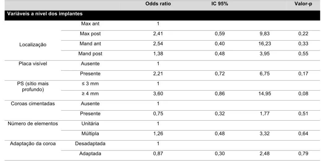 Tabela 7 - (Continuação da página 60) Análise univariada da associação entre a peri-implantite e preditores de risco a nível dos indivíduos   e dos implantes, por meio da Estimativa de Equações Generalizadas