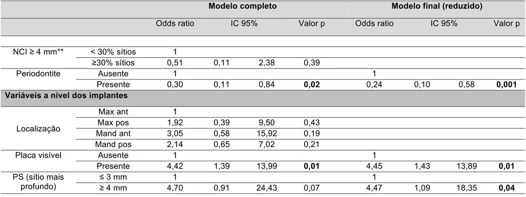 Tabela 8 - (Continuação da página 62) Análise multivariada da associação entre a peri-implantite e preditores de risco a nível dos indivíduos    e dos implantes, por meio da Estimativa de Equações Generalizadas