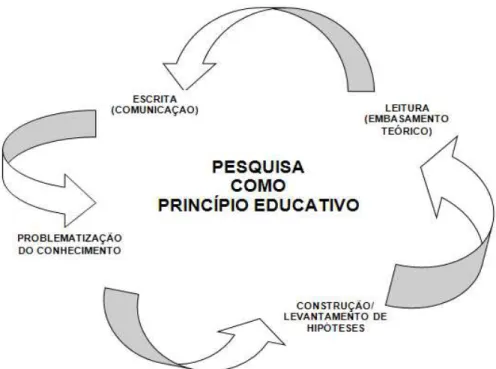 Figura 7 - Momentos da prática da pesquisa como princípio educativo 
