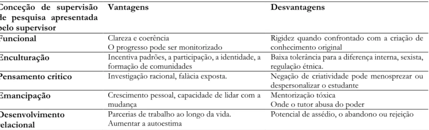 Tabela 9 Vantagens e desvantagens de diferentes abordagens conceptuais da supervisão doutoral