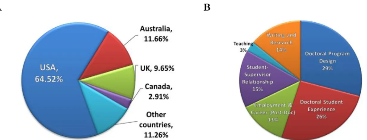 Figura 1 Pais de origem dos autores de publicações sobre educação doutoral e percentagem de artigos por áreas temáticas  .(Retirado de Jones, 2013)