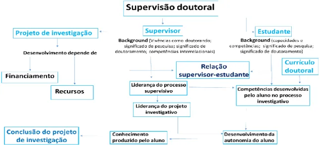 Figura 2 As várias inter-relações num processo de supervisão doutoral. (Elaboração própria)