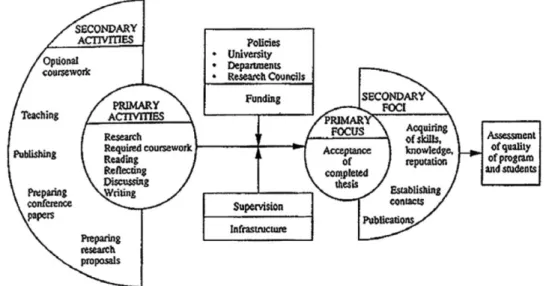 Figura 10 Uma representação conceptual de actividades e de focos dos doutorandos (Retirado de Holdaway, 1996: 62)