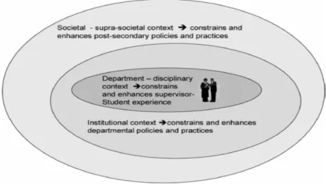 Figura 11 Contextos que influênciam a retenção e a conclusão de um doutoramento. Retirado de Cummings, 2010