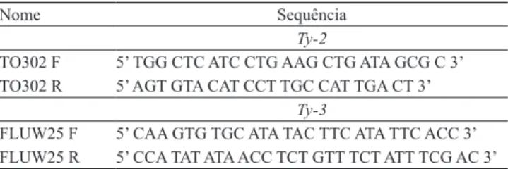 Tabela 2.  Oligonucleotídeos utilizados para amplificação,  via  PCR,  de  fragmentos  de  DNA  correspondentes  aos  genes Ty‑2 e Ty‑3