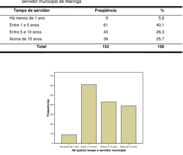 Tabela 6 - Distribuição  da  amostra  com  relação  ao  tempo  em  que  trabalha  como  servidor municipal de Maringá 