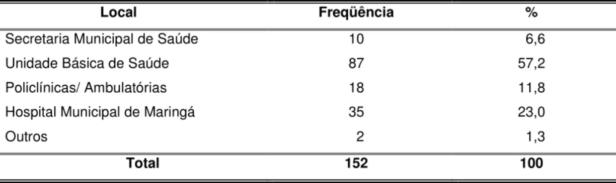Figura 10 -  Distribuição da amostra quanto ao local onde desenvolve suas atividades  na SMS de Maringá 