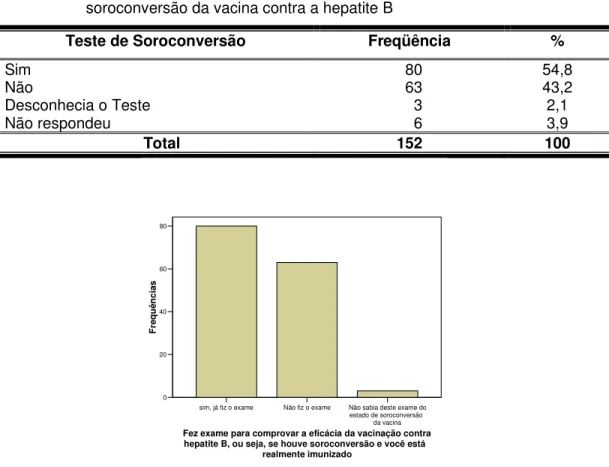 Tabela 16 -  Distribuição  da  amostra  de  acordo  com  a  realização  do  teste  soroconversão da vacina contra a hepatite B 