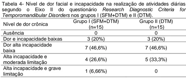 Tabela 4- Nível de dor facial e incapacidade na realização de atividades diárias  segundo o Eixo II do questionário Research Diagnostic Criteria for  Temporomandibular Disorders nos grupos I (SFM+DTM) e II (DTM)