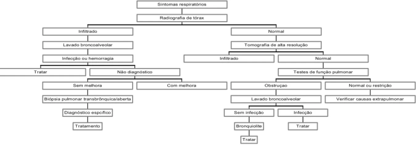 FIGURA  3:  Algoritmo para abordagem de complicações não infecciosas no  transplantes de células-tronco hematopoiéticas (TCTH)