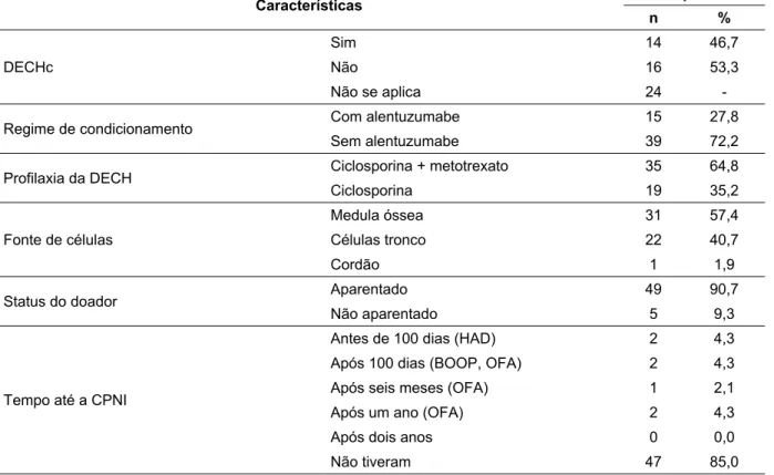 TABELA 2:  Descrição da idade e tempo entre o diagnóstico da doença e o  transplante. 