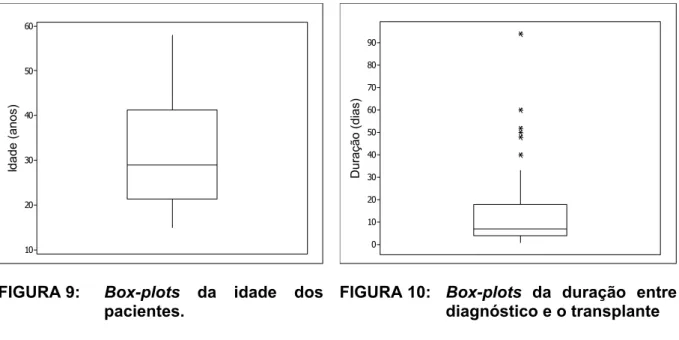 FIGURA 9:  Box-plots da idade dos  pacientes. 
