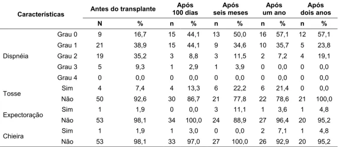 TABELA 6:  Descrição das manifestações clínicas medidas ao longo do tempo. 