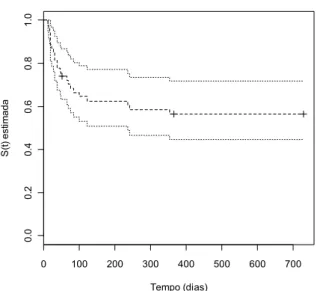 FIGURA 11:  Curva de sobrevida dos pacientes em relação ao desfecho óbito. 