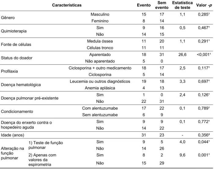 TABELA 8:  Resultados da análise univariada em relação ao evento óbito. 