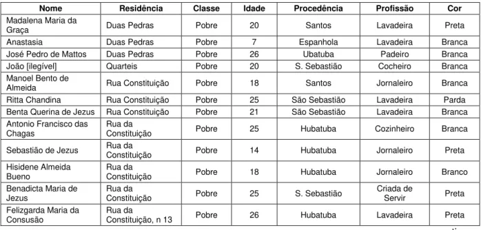 Tabela 1 - Relação de pobres atendidos pela Santa Casa  durante a epidemia de varíola em 1881