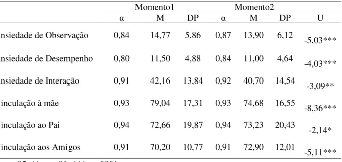 Tabela 1. Medidas descritivas e de consistência interna do momento 1 do momento 2 