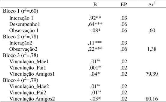 Tabela 3. Análise Regressiva sob a variável dependente, Desempenho 2      B  EP  ∆r 2  Bloco 1 (r 2 =,60)    Interação 1  ,92**  .03  ,60   Desempenho1 ,64*** .06   Observação 1 -,08* .06  Bloco 2 (r 2 =,78)    Interação2  ,11***  ,03  1,38   Observação2 ,