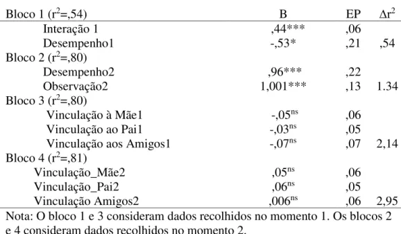 Tabela 5. Análise Regressiva sob a variável dependente, Interação 2 