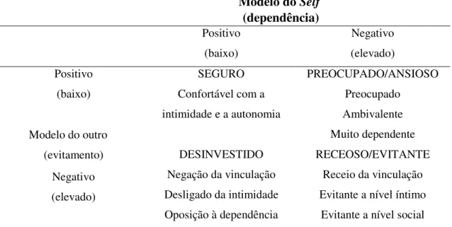 Figura  1  –  Modelo  dos  quatro  estilos  de  vinculação  do  adulto  (Bartholomew,  1990; 