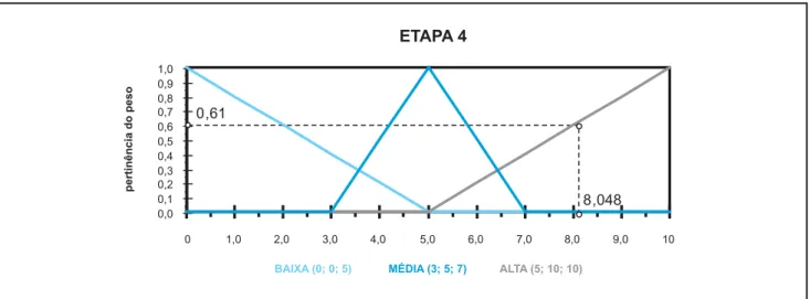 Figura 8: Avaliação gráfica para a Etapa 4 do FMEA da Empresa 1.