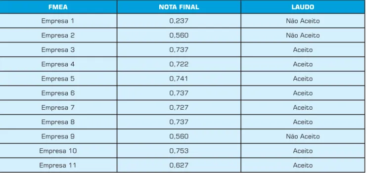 Figura 9: Gráfico da desfuzzificação para o FMEA da Empresa 1.