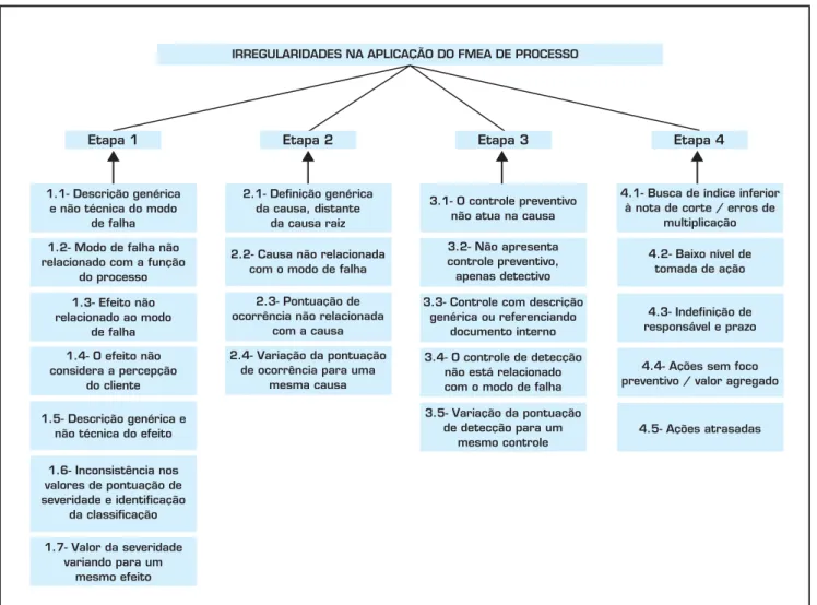Figura 4: Panorama das irregularidades levantadas na utilização do FMEA de processo