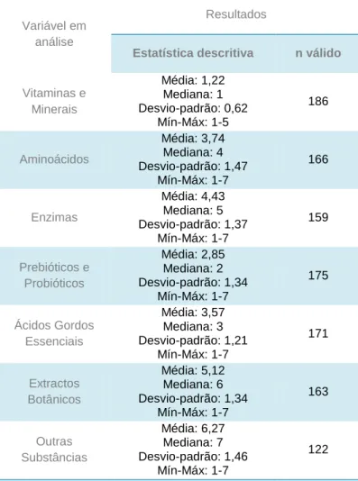 Tabela 2 – Conhecimento das categorias de suplementos alimentares (questão 1). 