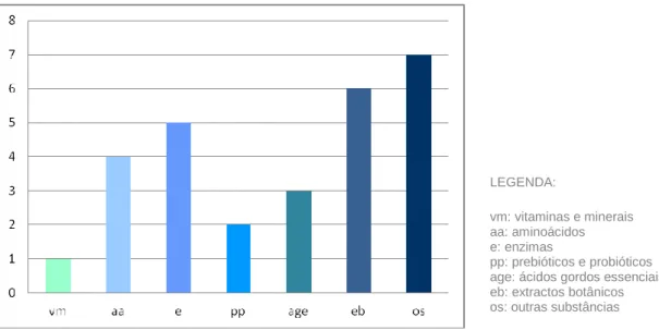 Gráfico  1  –  Representação  gráfica  das  medianas  obtidas  para  cada  categoria  de  suplementos  alimentares (questão 1)