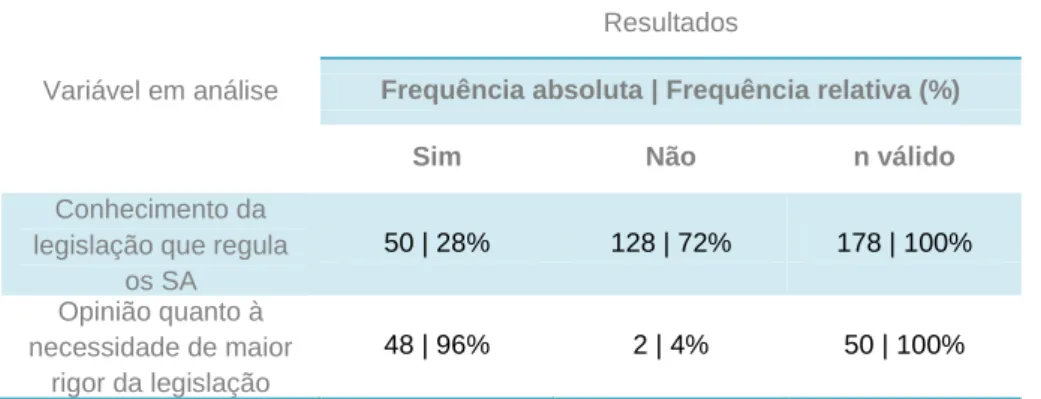 Tabela 9 – Conhecimento e opinião quanto ao rigor da legislação que regula os suplementos alimentares  (questões 7 e 7.1)